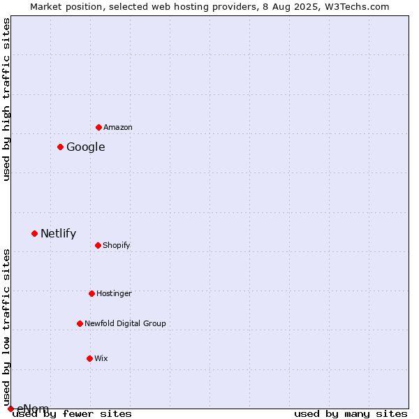 Market position of Google vs. Netlify vs. eNom