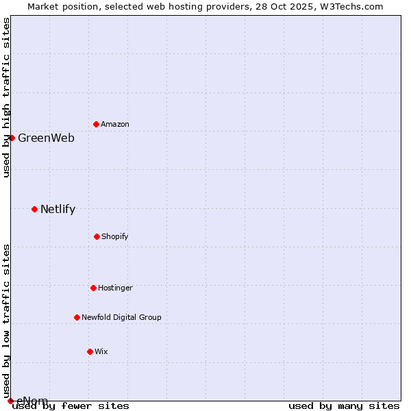 Market position of Netlify vs. GreenWeb vs. eNom