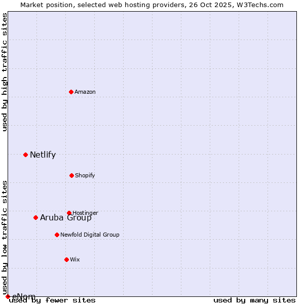 Market position of Aruba Group vs. Netlify vs. eNom