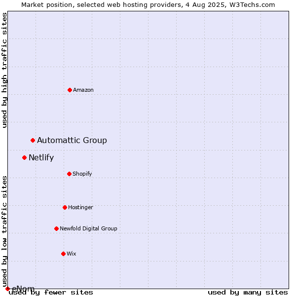 Market position of Automattic Group vs. Netlify vs. eNom