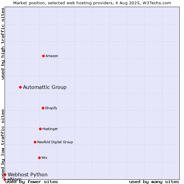 Market position of Automattic Group vs. Webhost Python vs. eNom