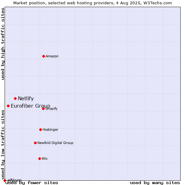 Market position of Netlify vs. Eurofiber Group vs. eNom