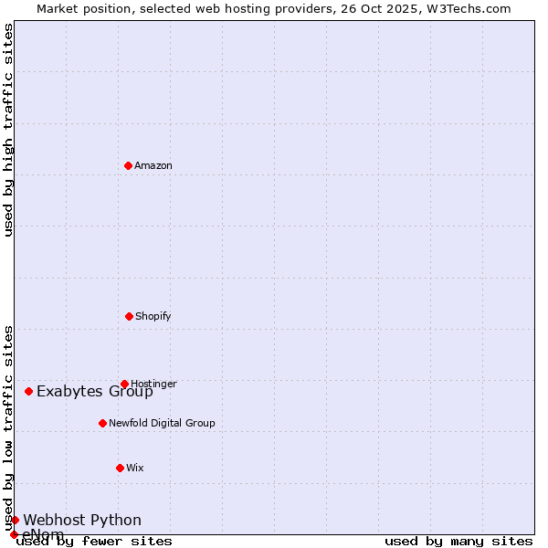 Market position of Exabytes Group vs. Webhost Python vs. eNom