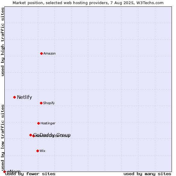 Market position of GoDaddy Group vs. Netlify vs. eNom