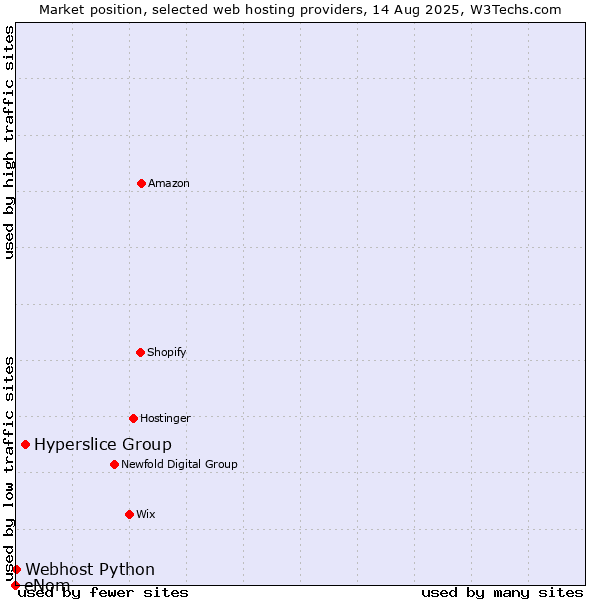 Market position of Hyperslice Group vs. Webhost Python vs. eNom