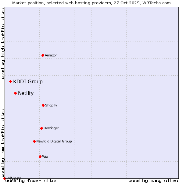 Market position of Netlify vs. KDDI Group vs. eNom