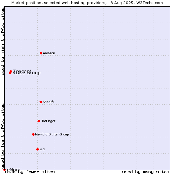 Market position of Tencent vs. KDDI Group vs. eNom