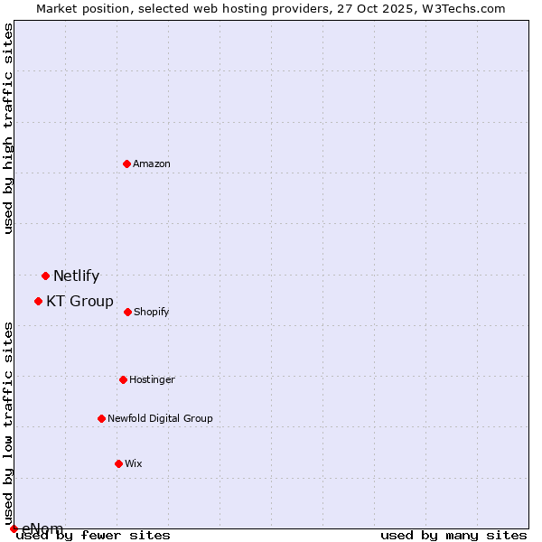 Market position of Netlify vs. KT Group vs. eNom