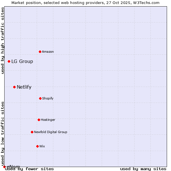 Market position of Netlify vs. LG Group vs. eNom