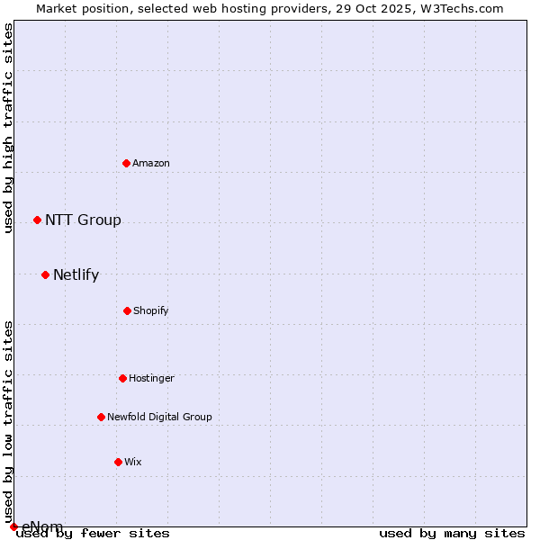Market position of Netlify vs. NTT Group vs. eNom