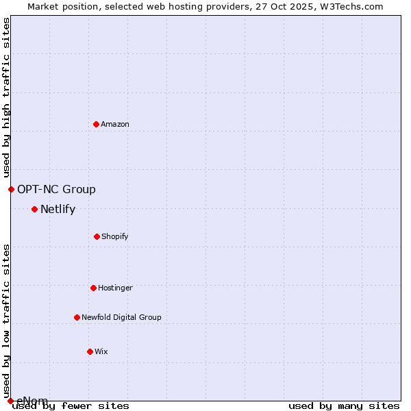Market position of Netlify vs. OPT-NC Group vs. eNom