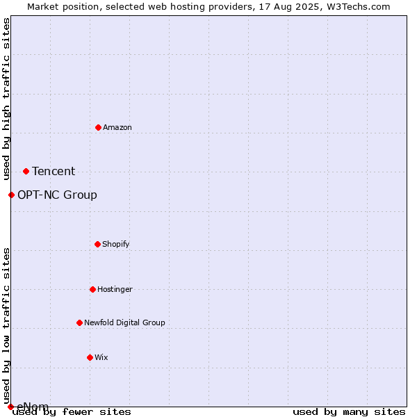 Market position of Tencent vs. OPT-NC Group vs. eNom