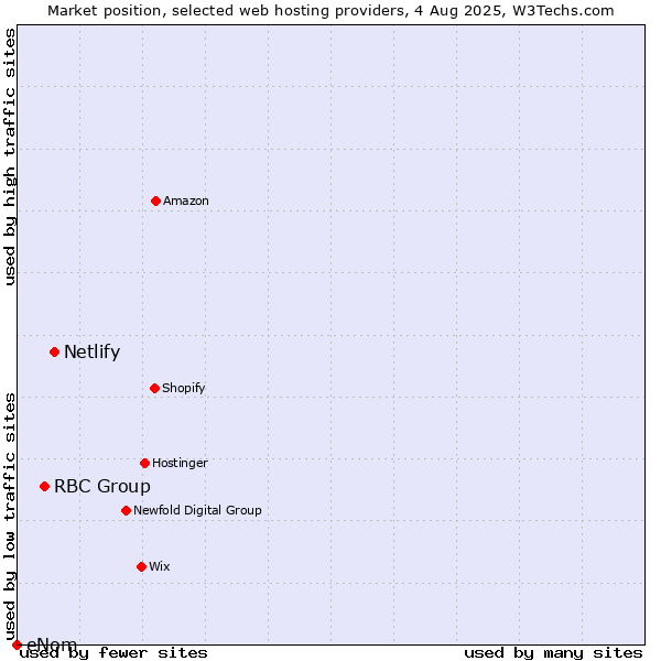 Market position of Netlify vs. RBC Group vs. eNom