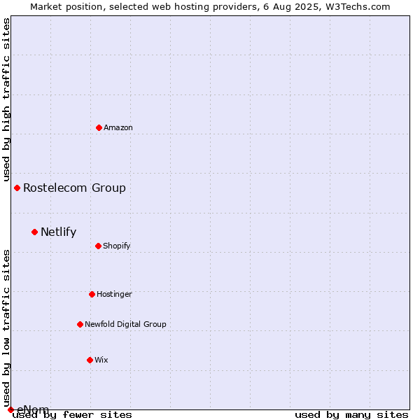 Market position of Netlify vs. Rostelecom Group vs. eNom