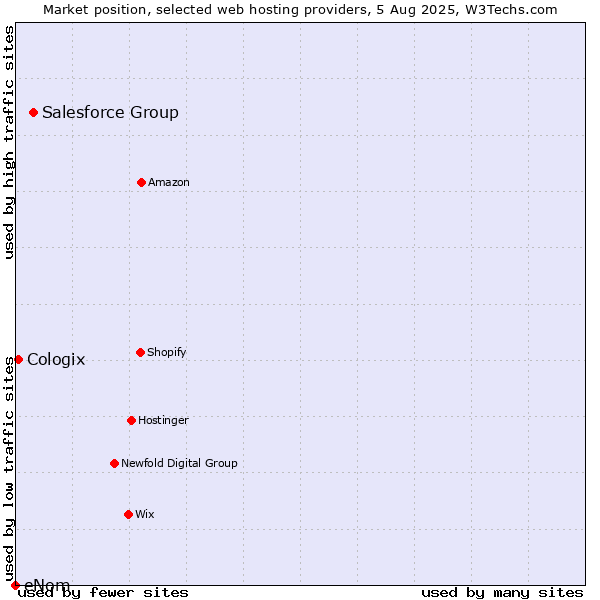 Market position of Salesforce Group vs. Cologix vs. eNom