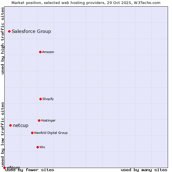 Market position of netcup vs. Salesforce Group vs. eNom