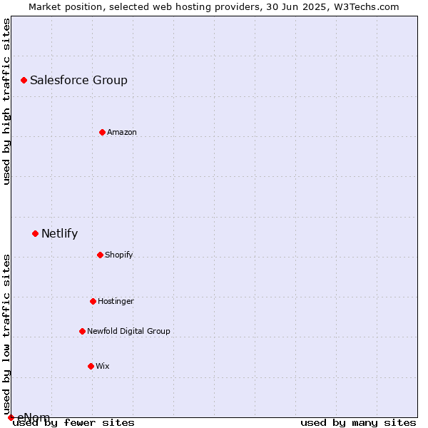 Market position of Netlify vs. Salesforce Group vs. eNom