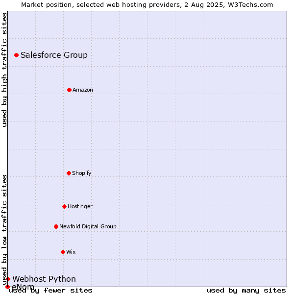 Market position of Salesforce Group vs. Webhost Python vs. eNom