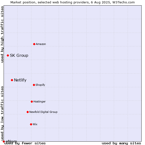 Market position of Netlify vs. SK Group vs. eNom
