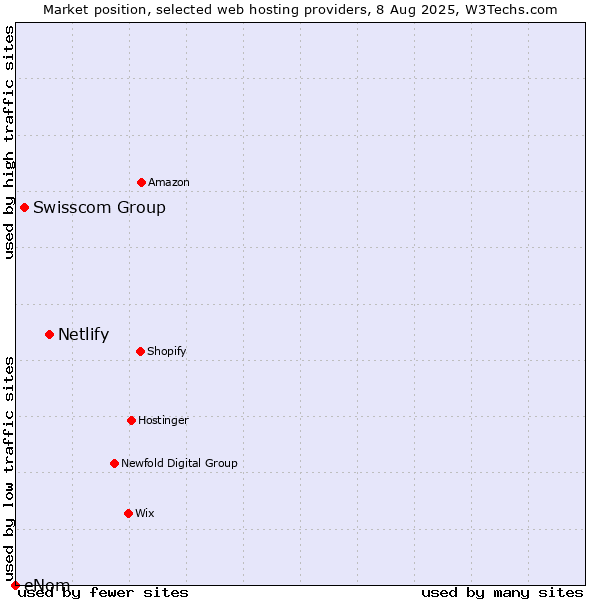 Market position of Netlify vs. Swisscom Group vs. eNom