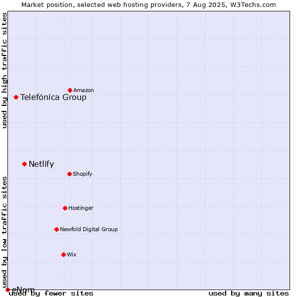 Market position of Netlify vs. Telefónica Group vs. eNom