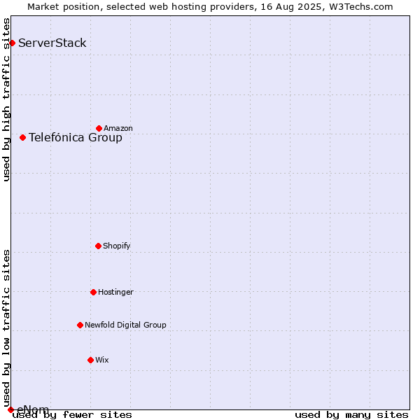 Market position of Telefónica Group vs. ServerStack vs. eNom