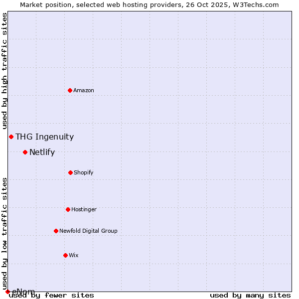 Market position of Netlify vs. THG Ingenuity vs. eNom