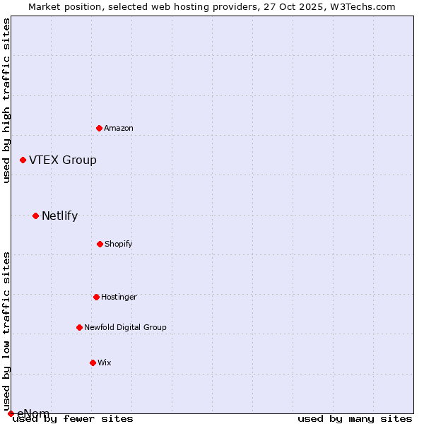 Market position of Netlify vs. VTEX Group vs. eNom