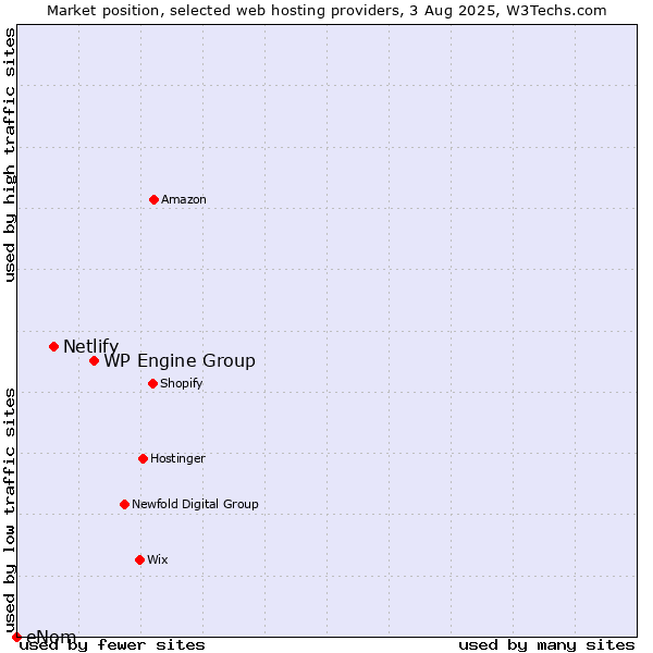 Market position of WP Engine Group vs. Netlify vs. eNom