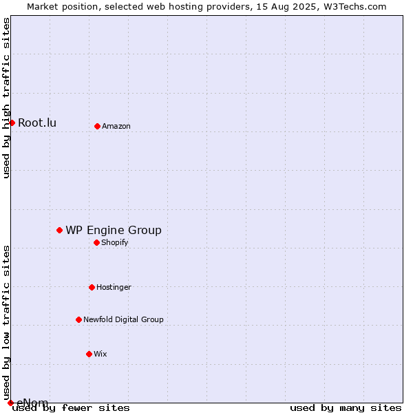 Market position of WP Engine Group vs. Root.lu vs. eNom