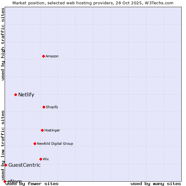 Market position of Netlify vs. GuestCentric vs. eNom