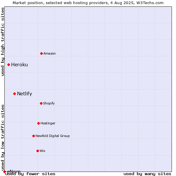 Market position of Netlify vs. Heroku vs. eNom