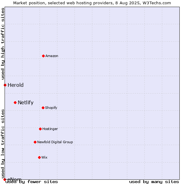 Market position of Netlify vs. Herold vs. eNom