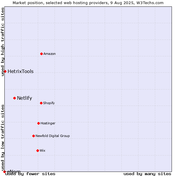Market position of Netlify vs. HetrixTools vs. eNom