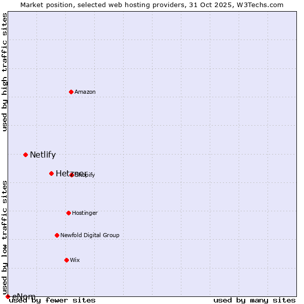 Market position of Hetzner vs. Netlify vs. eNom