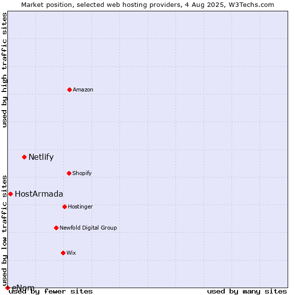 Market position of Netlify vs. HostArmada vs. eNom