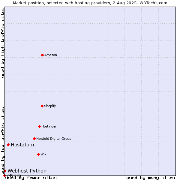 Market position of Hostatom vs. Webhost Python vs. eNom