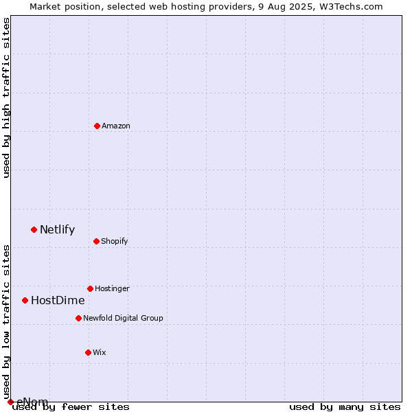 Market position of Netlify vs. HostDime vs. eNom