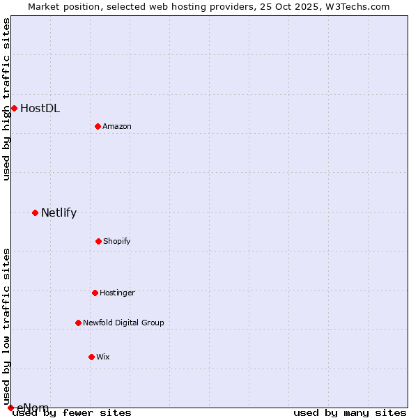 Market position of Netlify vs. HostDL vs. eNom
