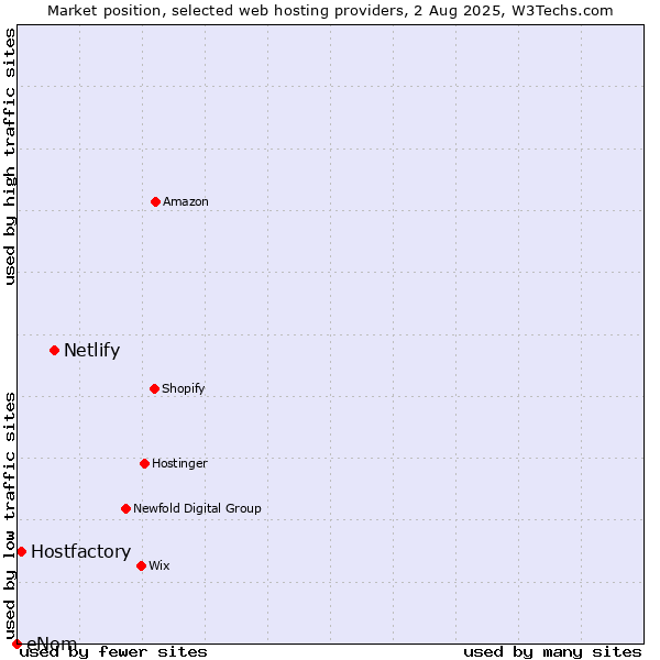 Market position of Netlify vs. Hostfactory vs. eNom