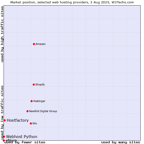 Market position of Hostfactory vs. Webhost Python vs. eNom