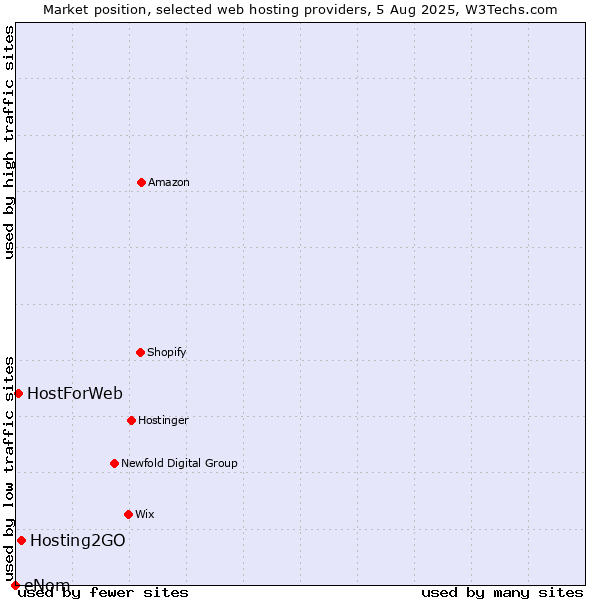 Market position of Hosting2GO vs. HostForWeb vs. eNom