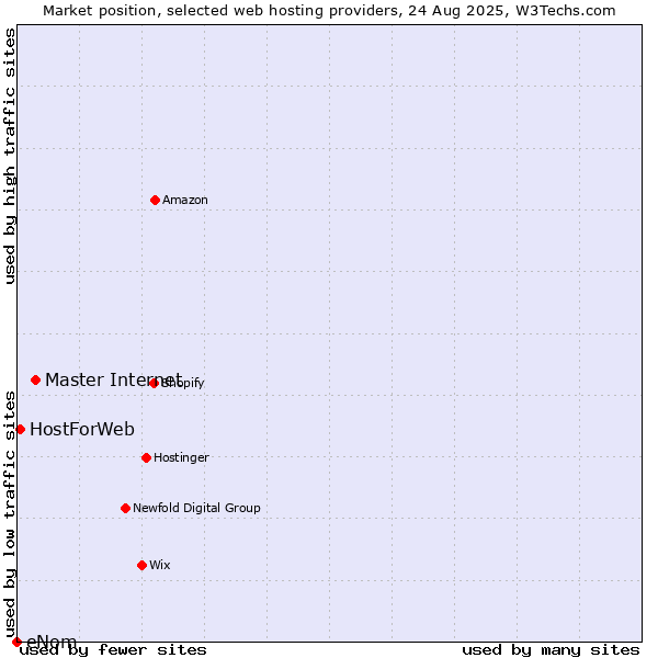 Market position of Master Internet vs. HostForWeb vs. eNom