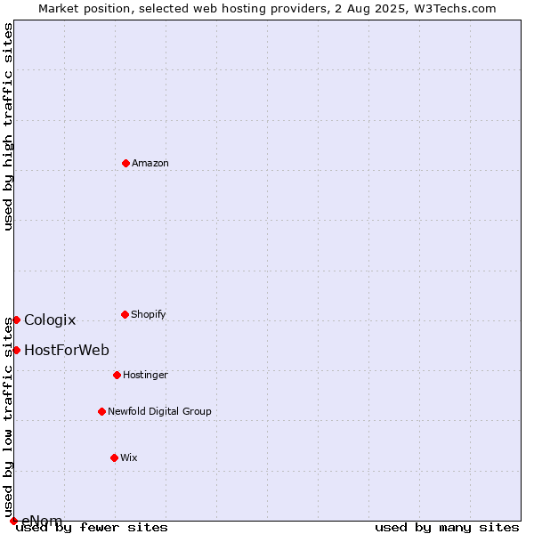 Market position of HostForWeb vs. Cologix vs. eNom