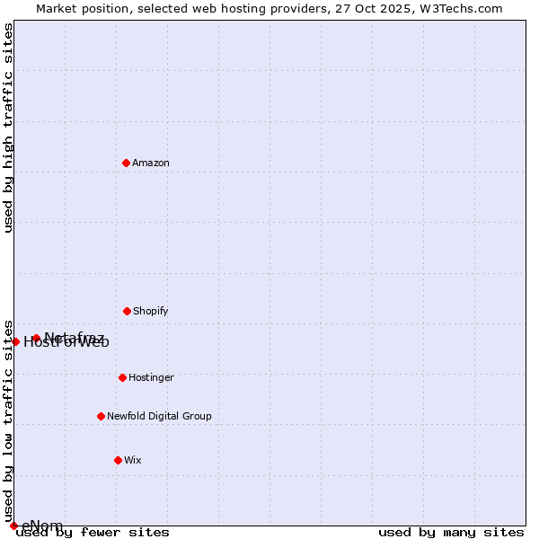 Market position of Netafraz vs. HostForWeb vs. eNom