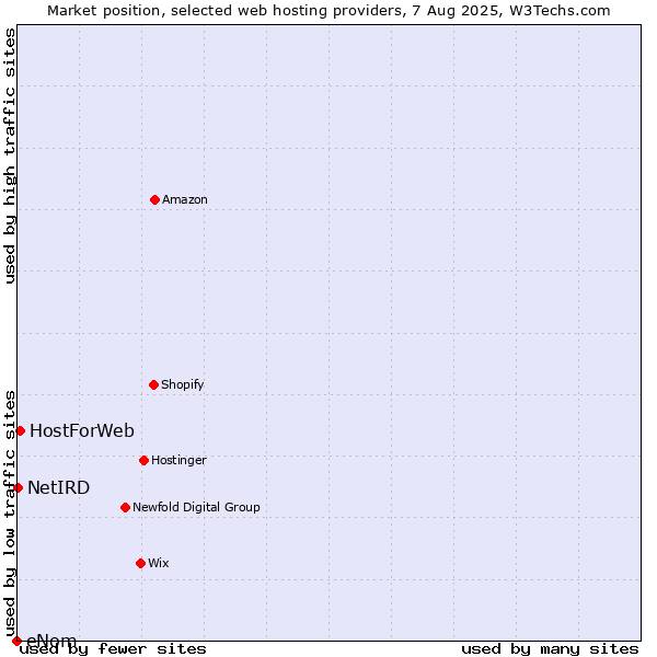 Market position of HostForWeb vs. NetIRD vs. eNom