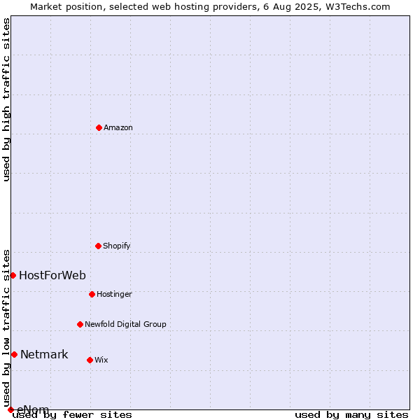 Market position of Netmark vs. HostForWeb vs. eNom