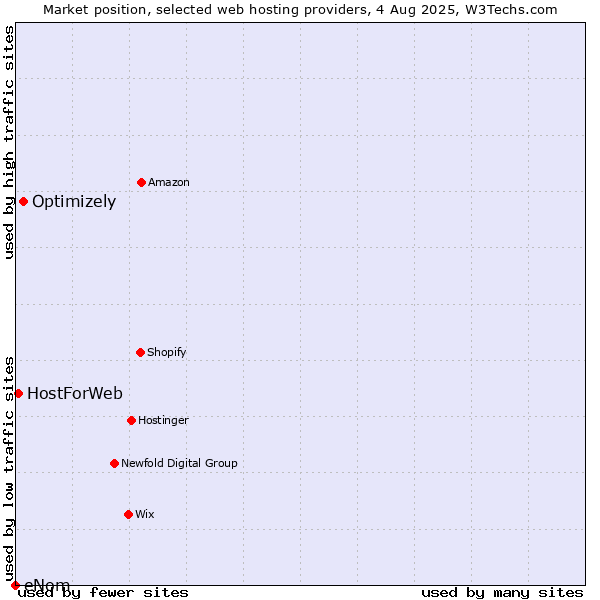 Market position of Optimizely vs. HostForWeb vs. eNom