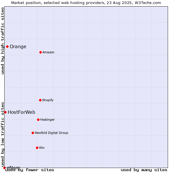 Market position of Orange vs. HostForWeb vs. eNom