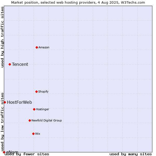 Market position of Tencent vs. HostForWeb vs. eNom